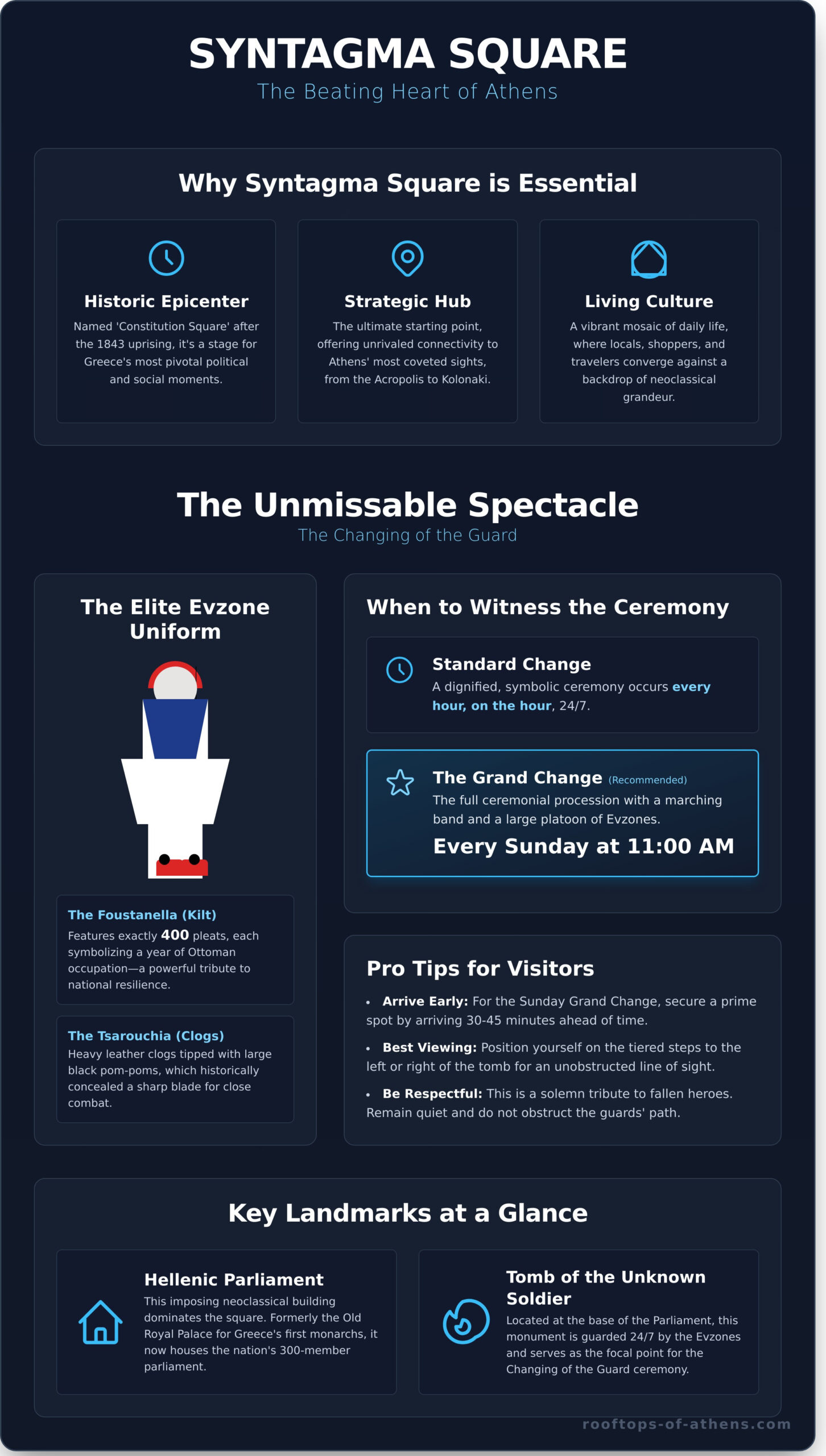 Syntagma Square Athens: The Ultimate Guide to the City’s Heart - Infographic